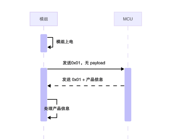 三级架构串口协议