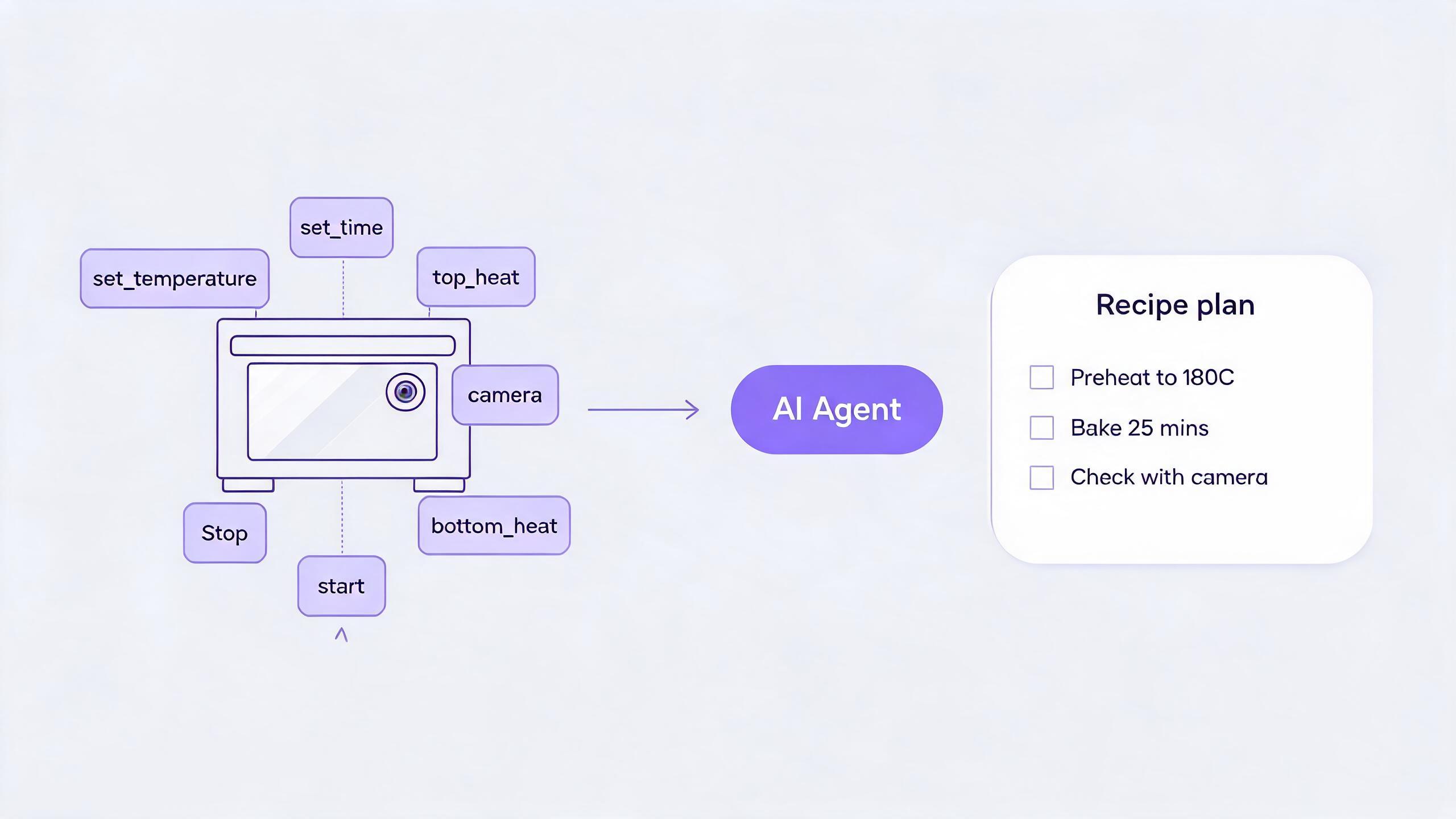 A smart oven whose functions โ set_temperature, set_time, top_heat, bottom_heat, start, stop, camera โ are exposed as tool calls to an AI agent that plans a recipe