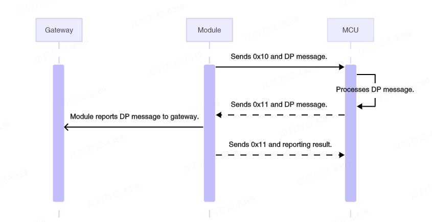 Three-Tier Serial Communication Protocol
