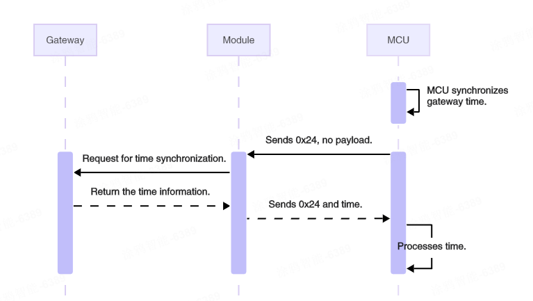 Three-Tier Serial Communication Protocol