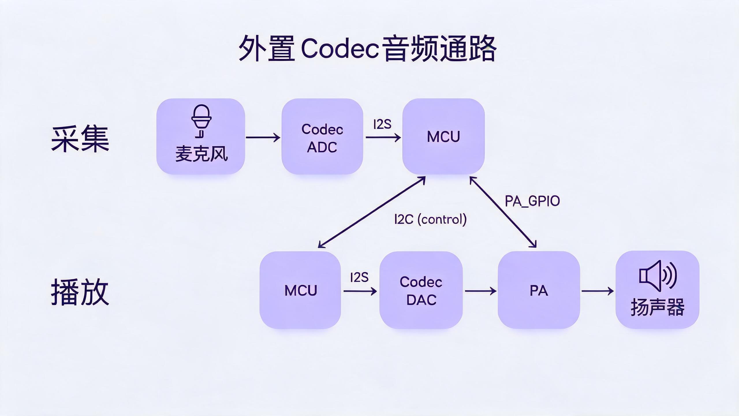 外置 Codec 音频通路:采集为 麦克风 → Codec ADC → I2S → MCU;播放为 MCU → I2S → Codec DAC → PA → 扬声器,并带 I2C 控制和 PA_GPIO 使能线