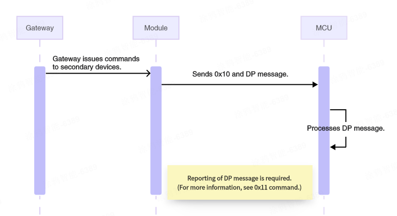 Three-Tier Serial Communication Protocol