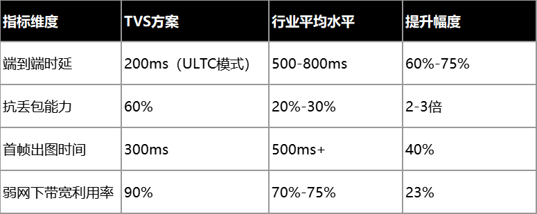 涂鸦TVS 5.0系统突破音视频核心技术！超低时延+抗丢包能力再创新高