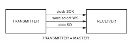 I2S System Block Diagram 1