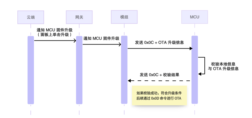 三级架构串口协议