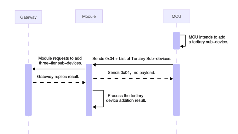 Three-Tier Serial Communication Protocol
