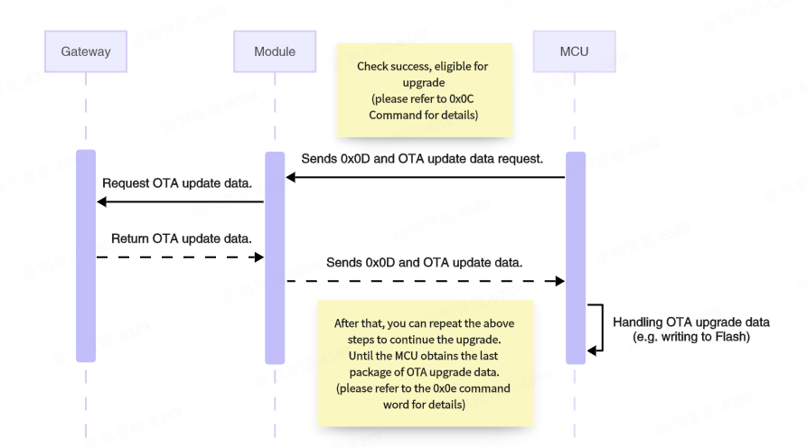 Three-Tier Serial Communication Protocol