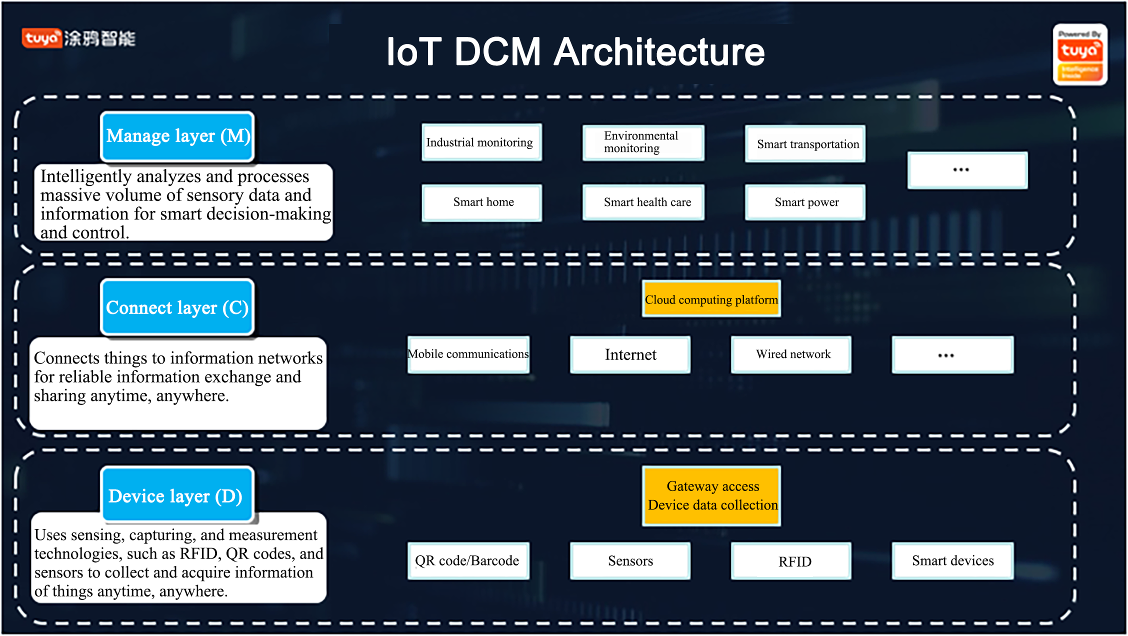 Introduction of IoT