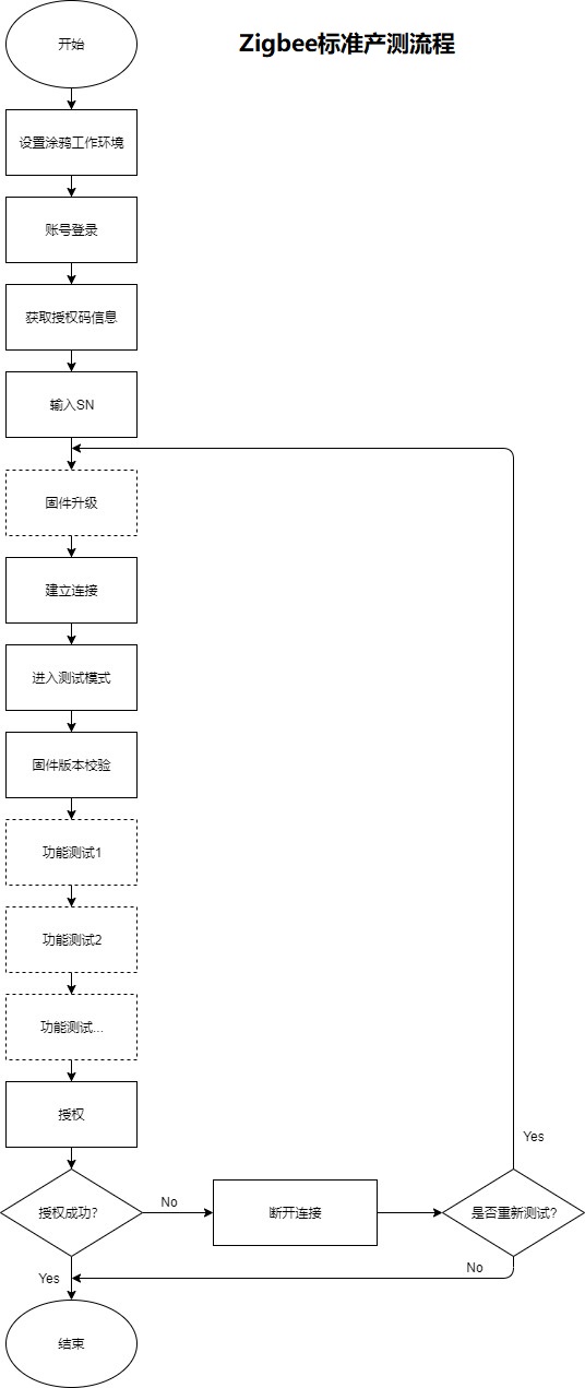 Zigbee产测标准流程 2.jpg