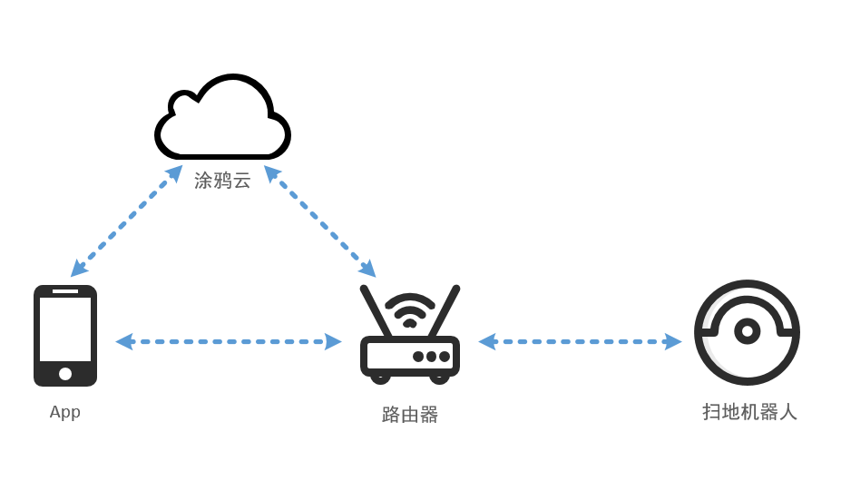 组网