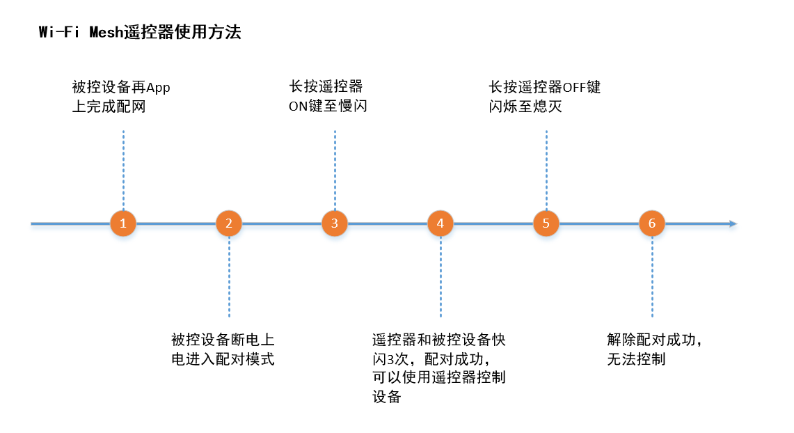 测试流程