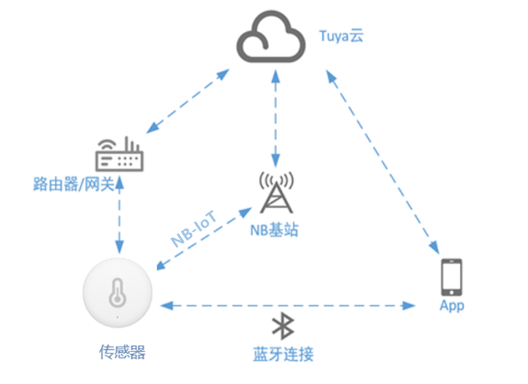 传感组网