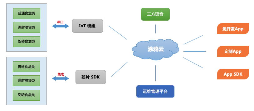 宠物喂食器方案框架图.png