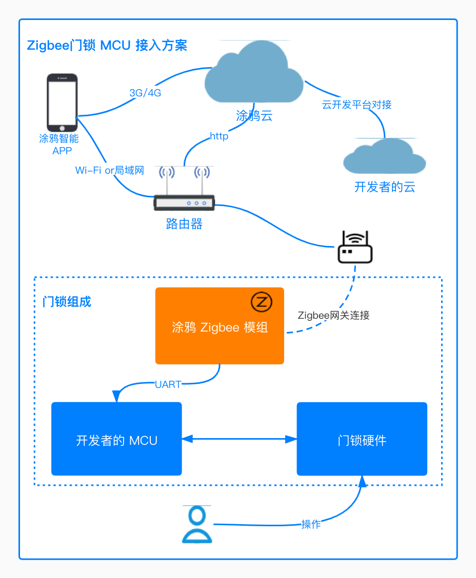 涂鸦Zigbee门锁对接协议框图.jpg