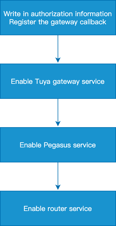 Calling process