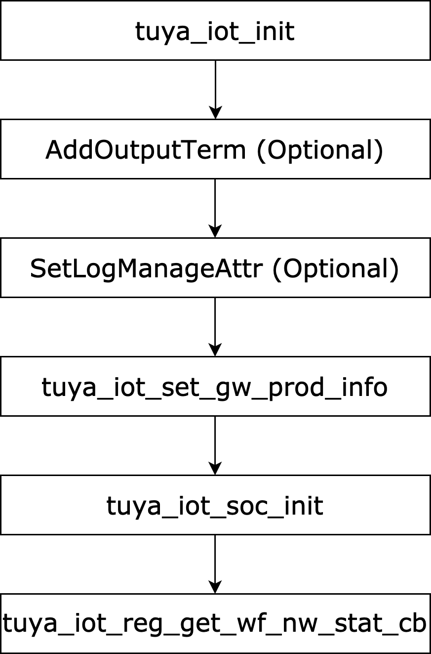 Initialization process