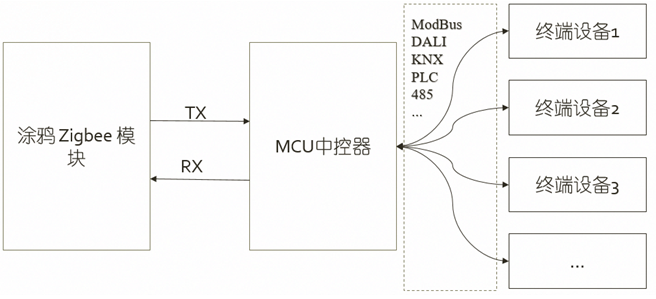 涂鸦技术文档示意图