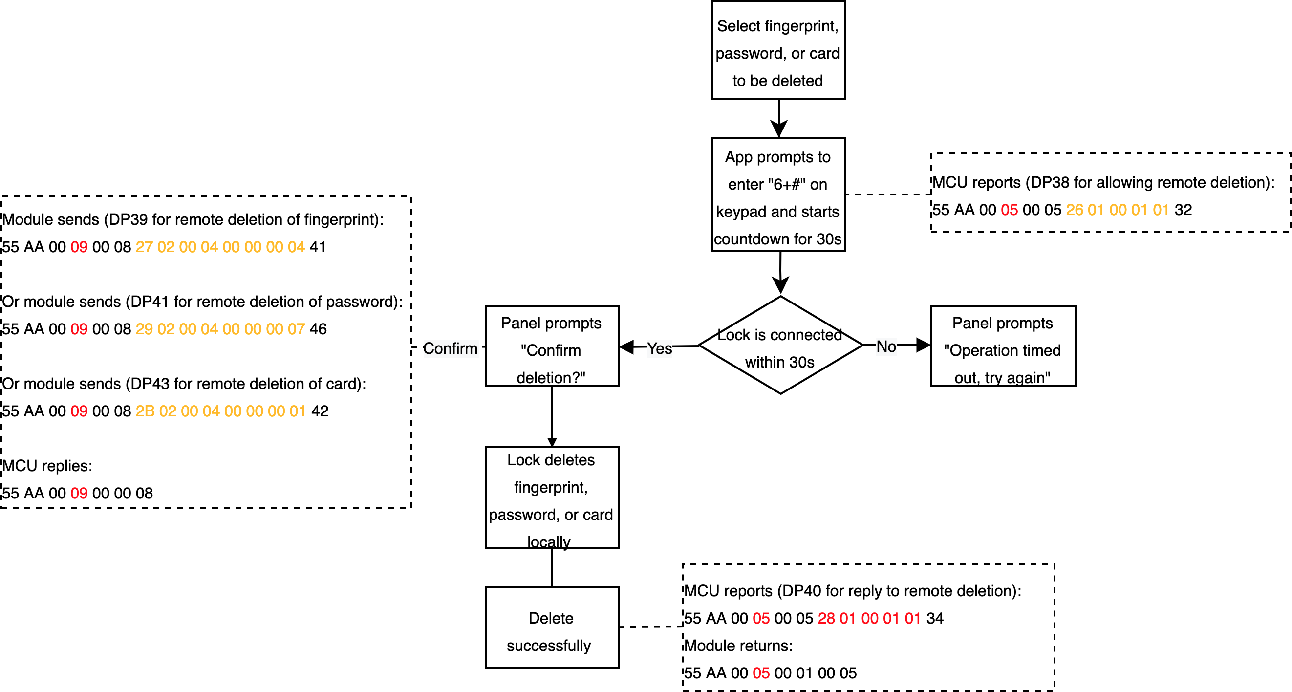 Implementation process