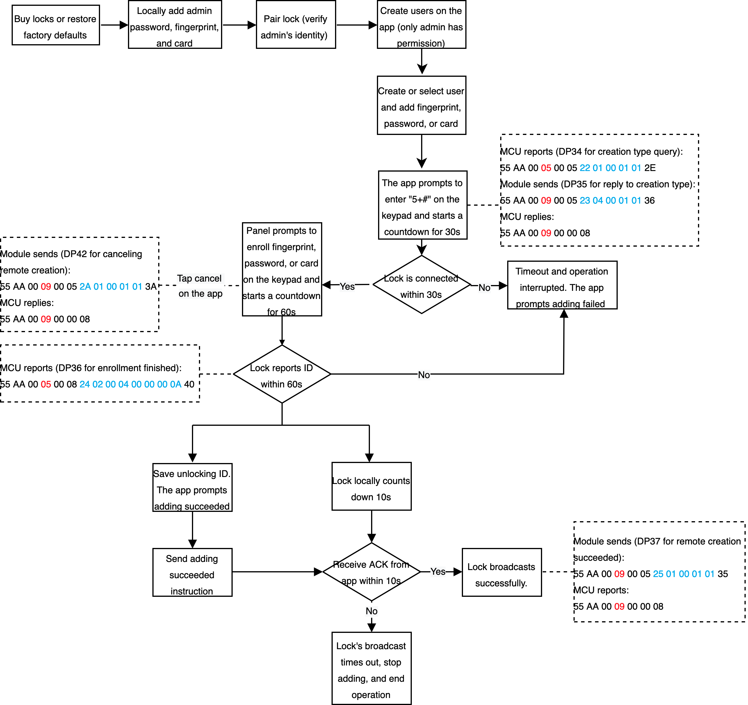 Implementation process