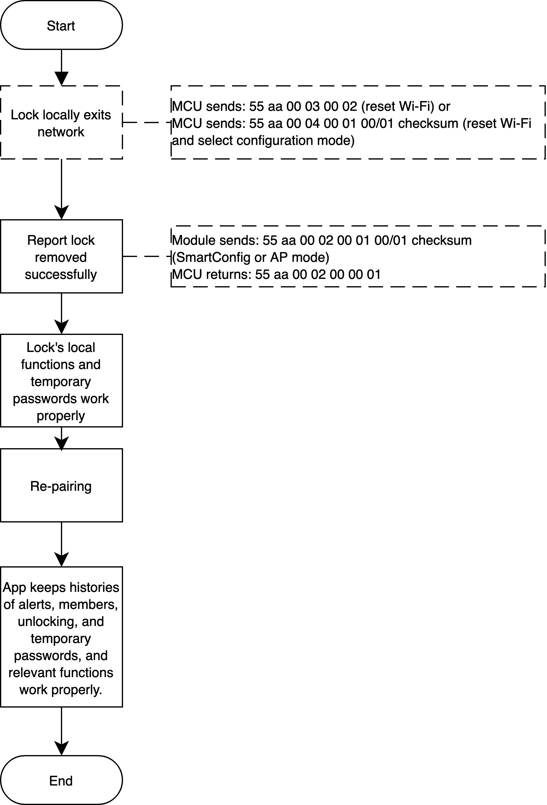 Implementation process