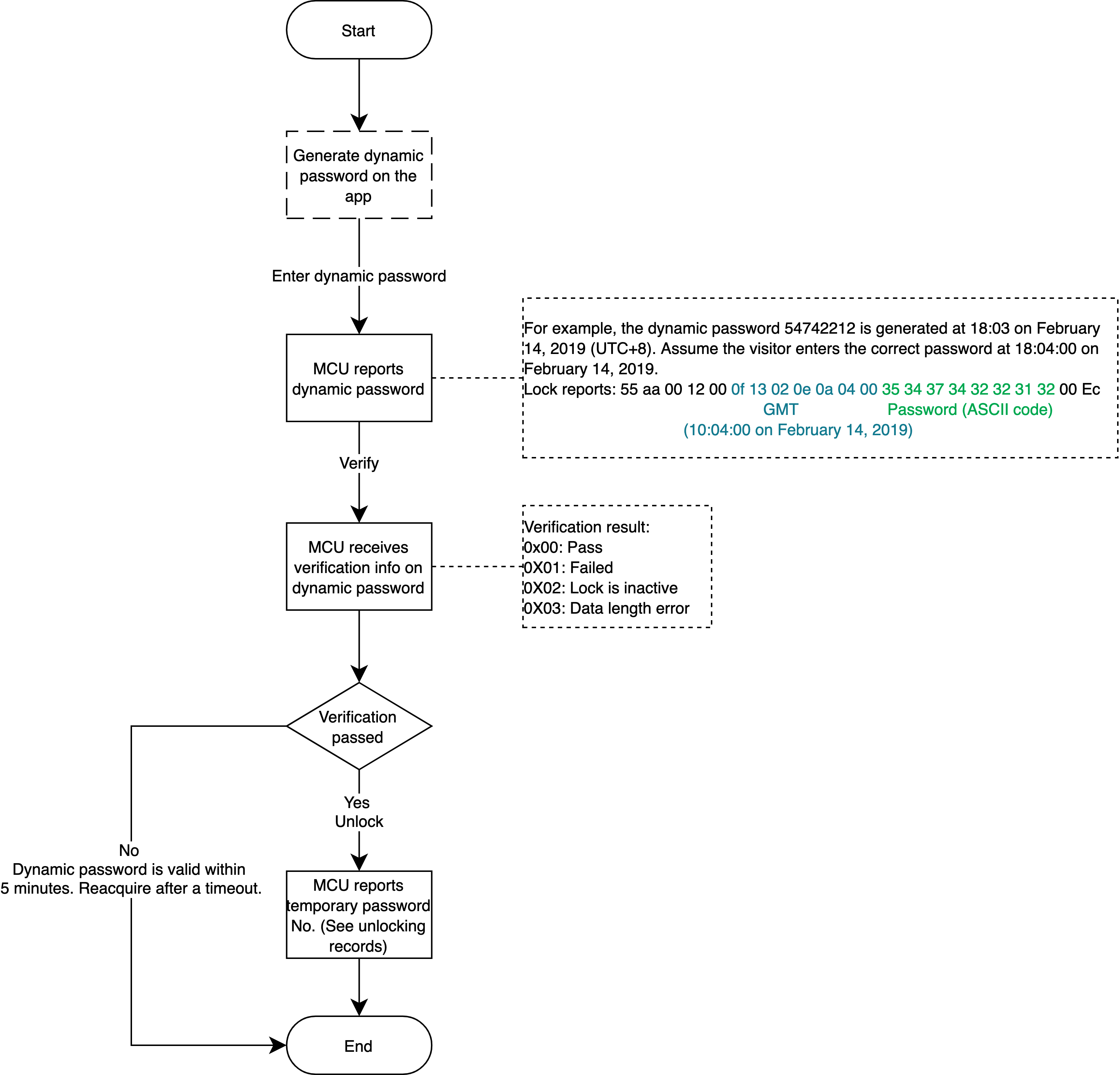 Implementation process