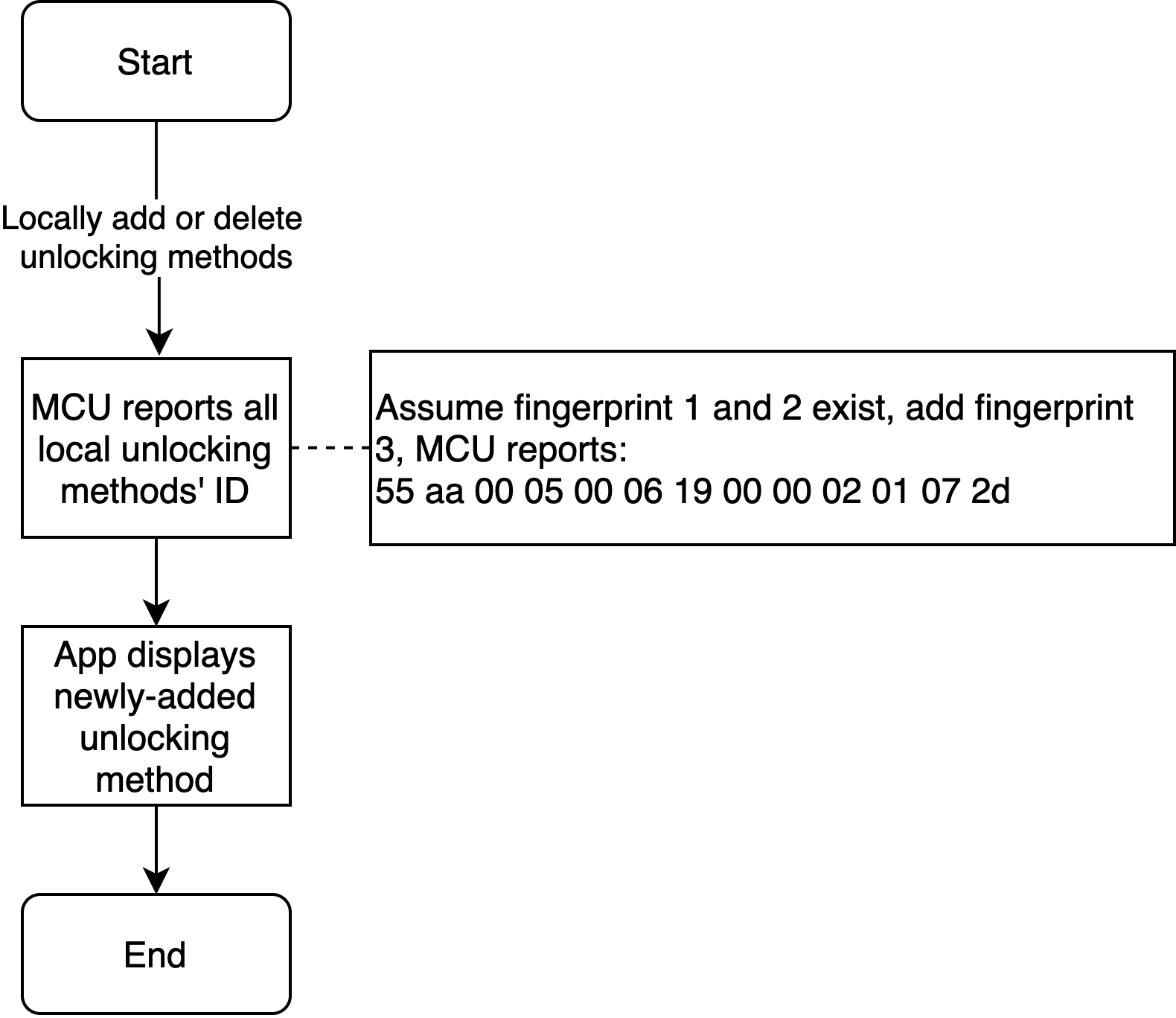 Implementation process