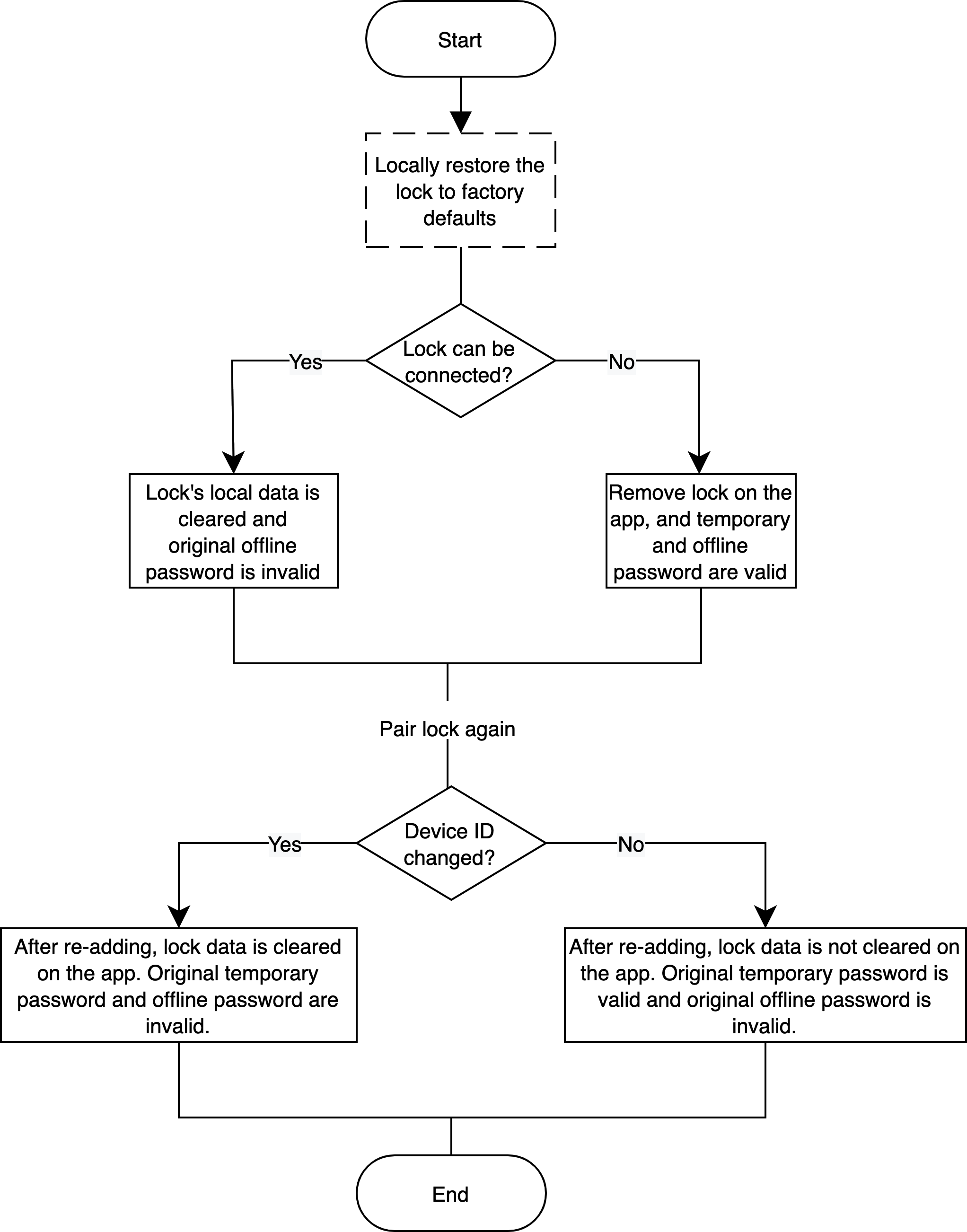 Implementation process