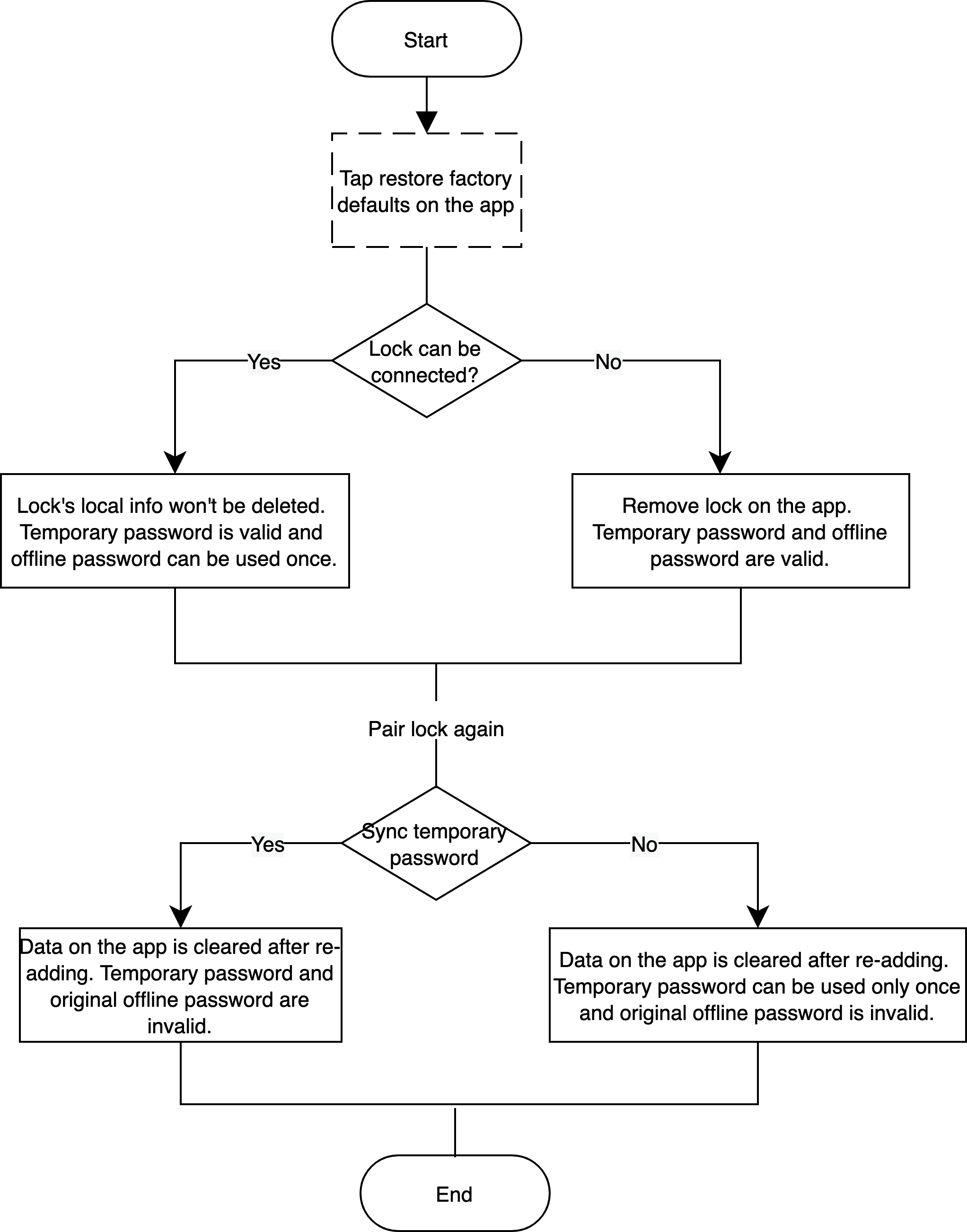 Implementation process