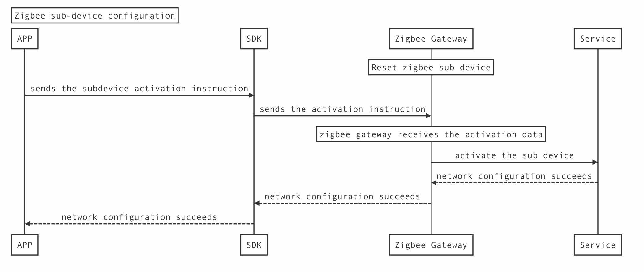 Sub-Device Pairing