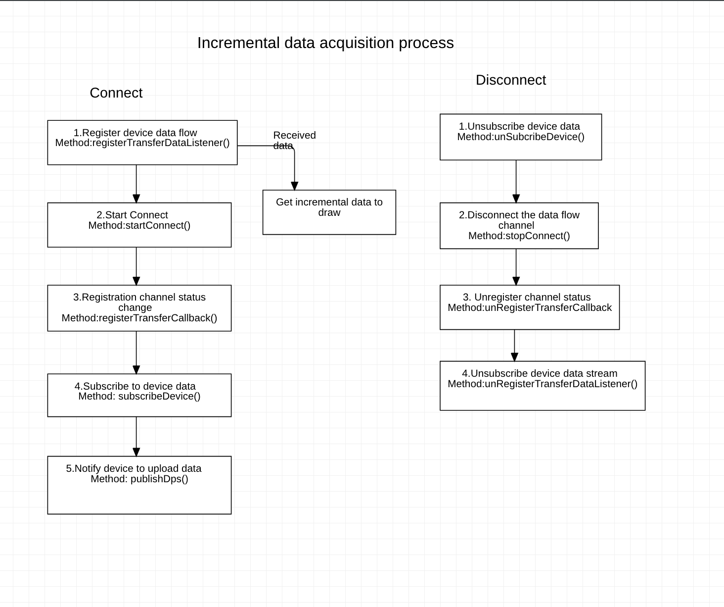 Query incremental data