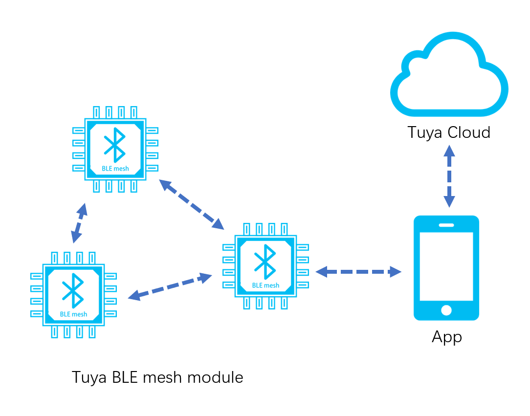 Schematic diagram of Tuya technical documentation