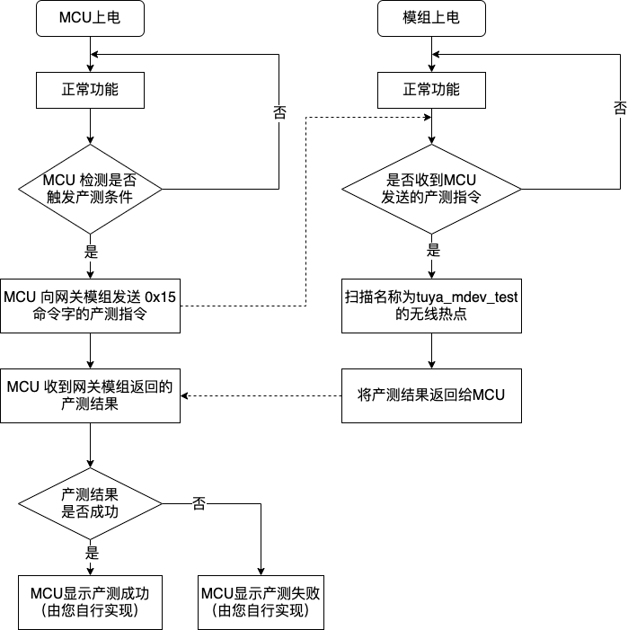 WiFi 网关 MCU SDK 产测流程