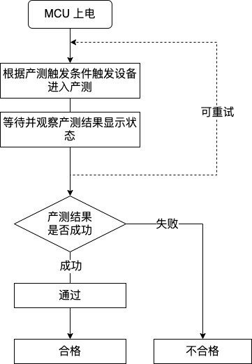 WiFi 网关 MCU SDK 产测流程