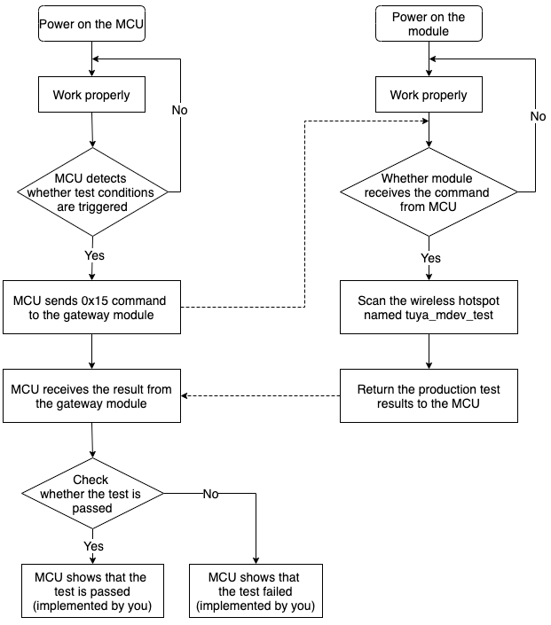 Process of WiFi Gateway MCU SDK Test