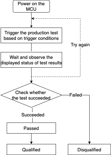 Production test process