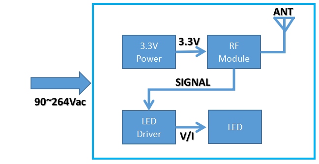智能 LED 驱动设计