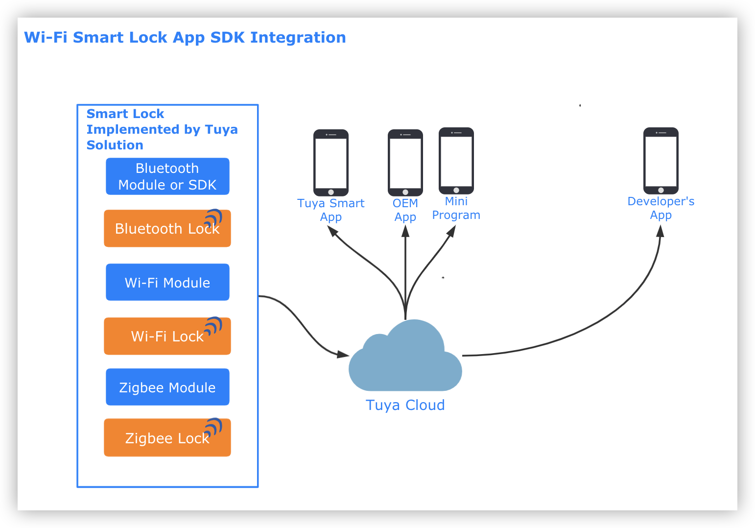 Integrate smart lock app SDKs provided by Tuya