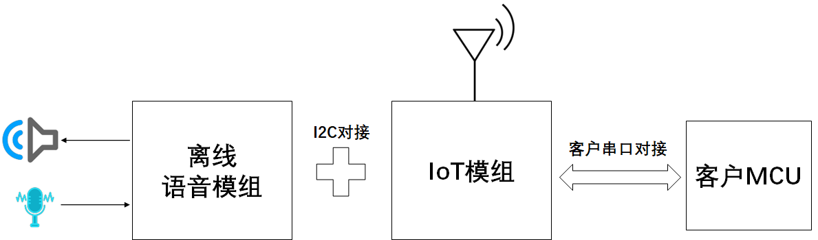 离线语音方案