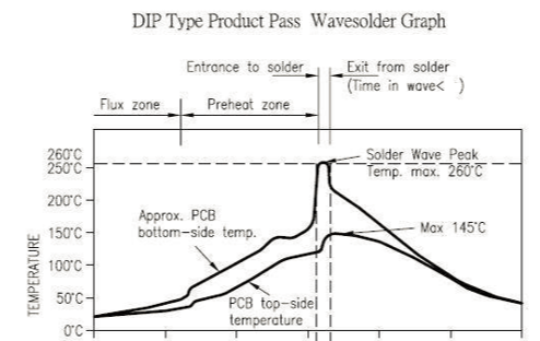 Wave soldering curve