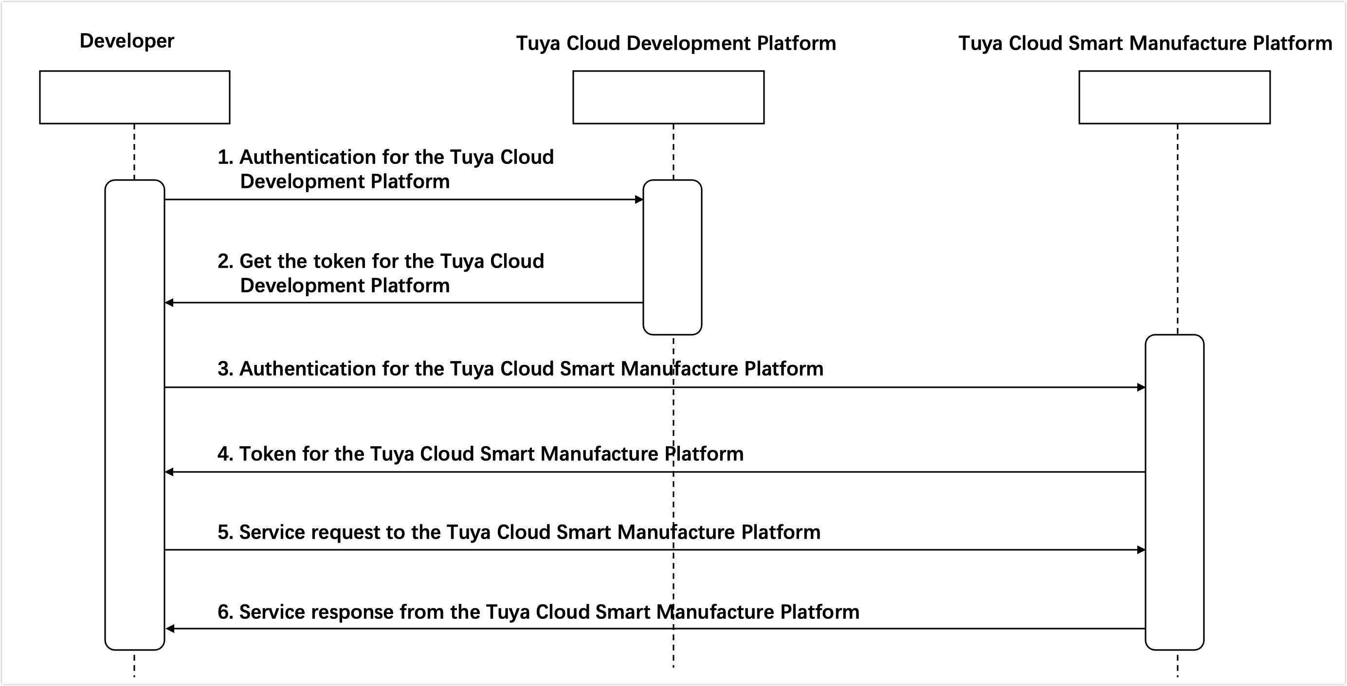 Access to Tuya PMS