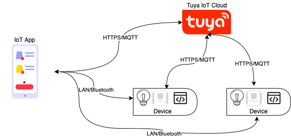MQTT-based communications
