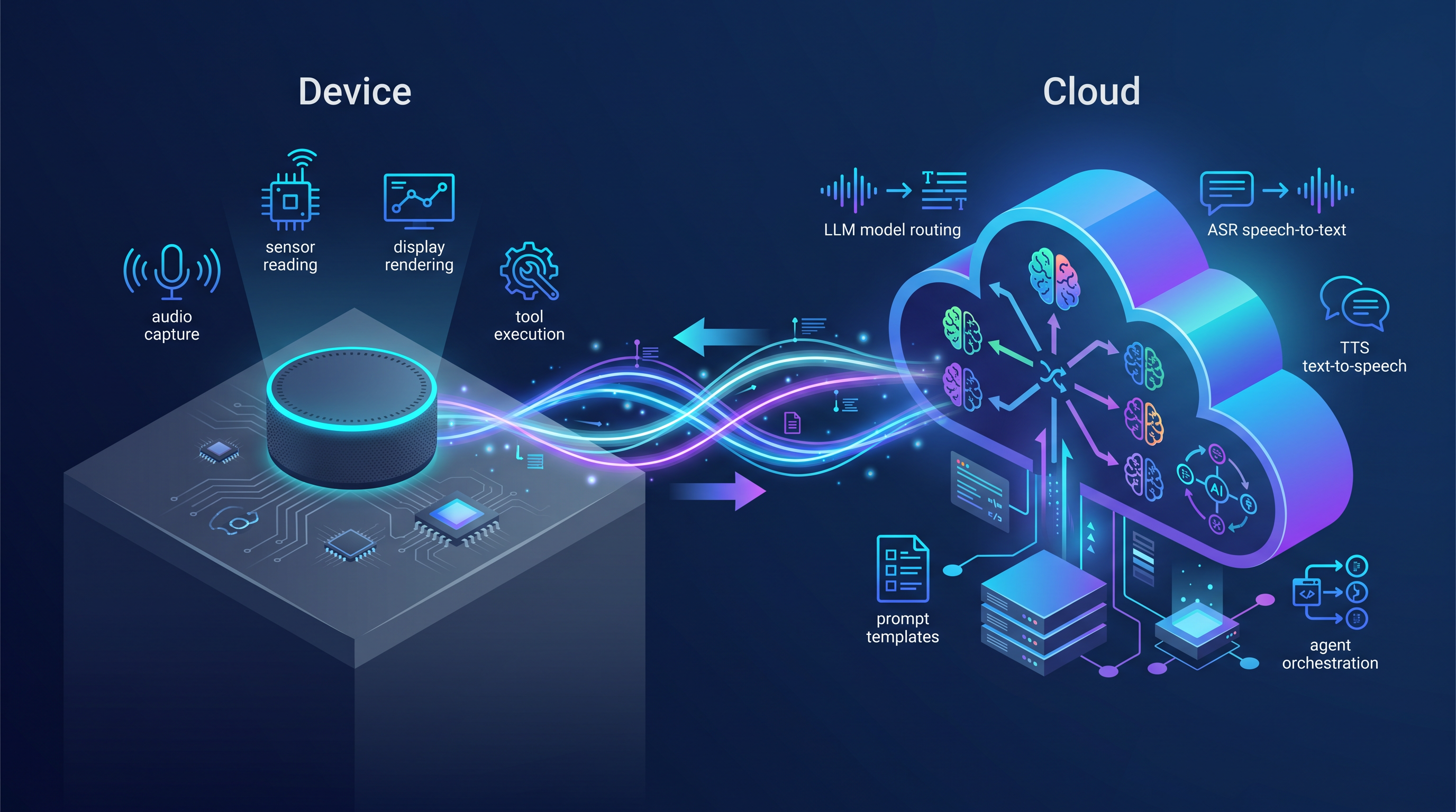 ai sdk for iot