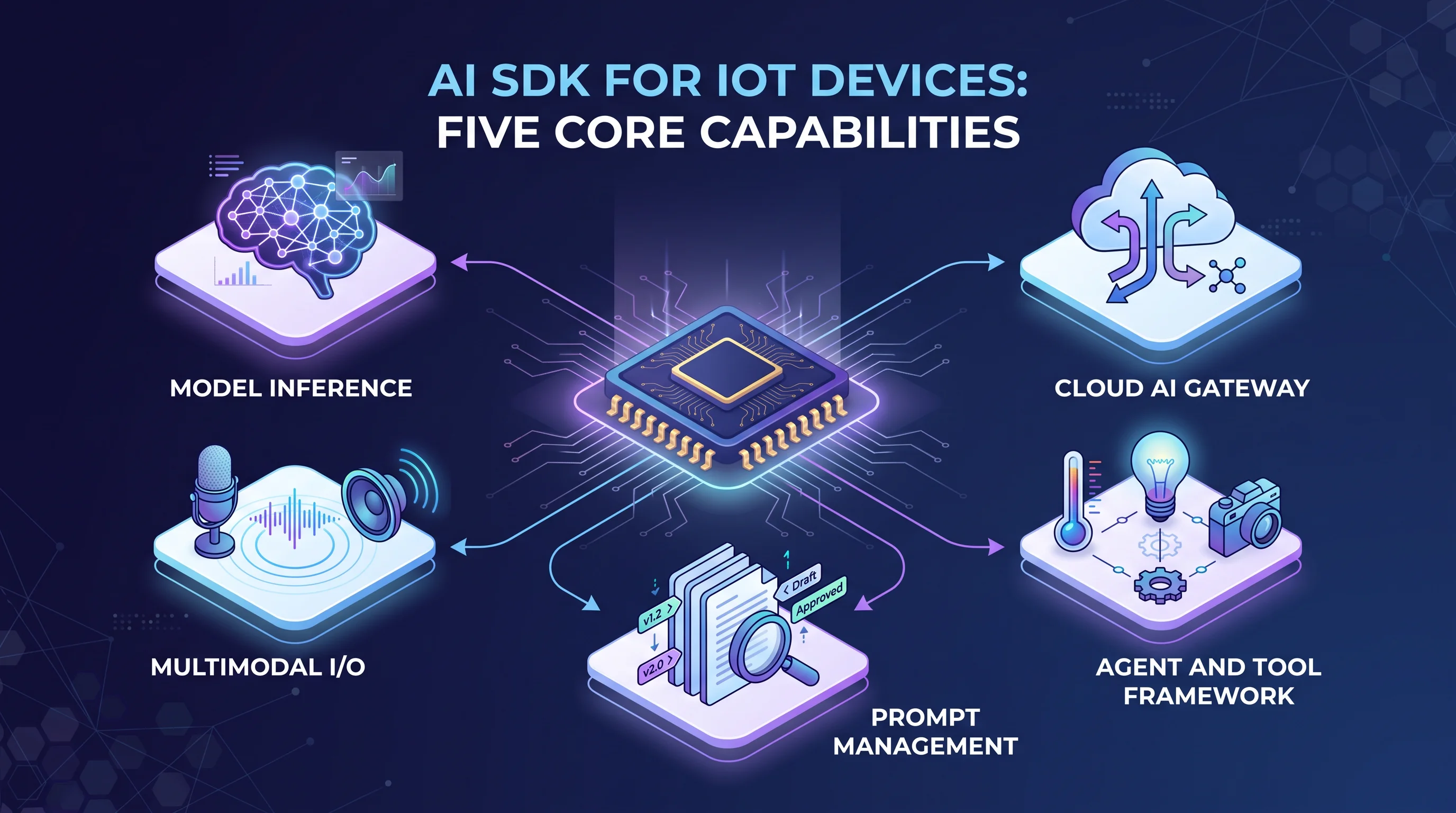 how ai sdk works