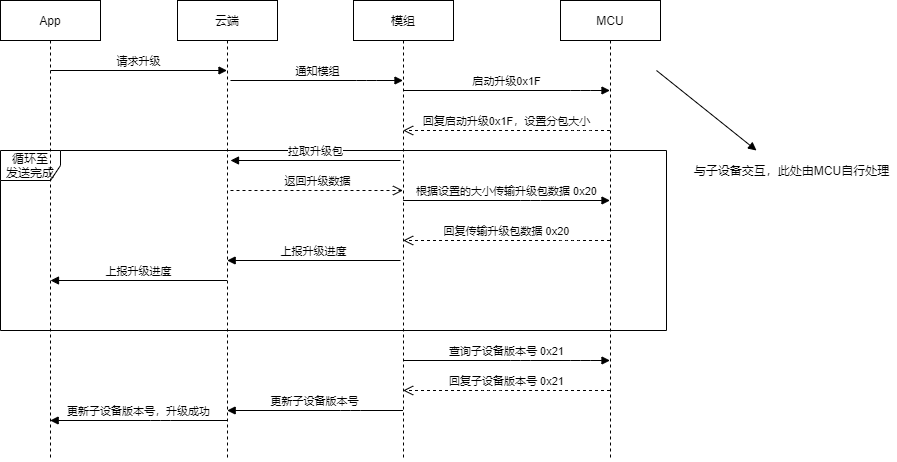 子设备升级流程时序图