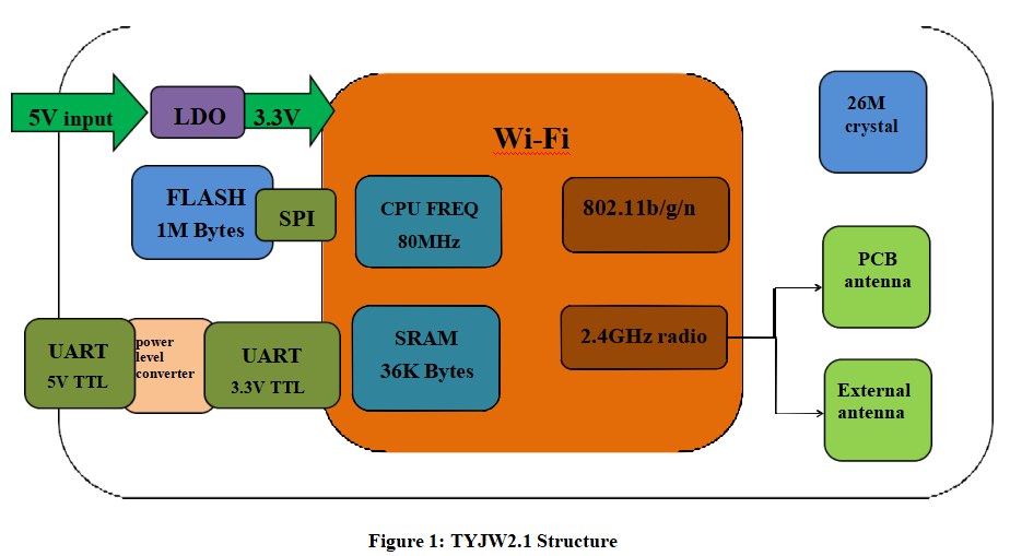 Wi-Fi module introduction--TYJW2.1