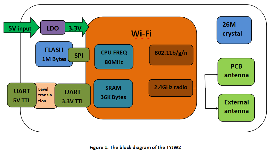 Wi-Fi module introduction--TYJW2