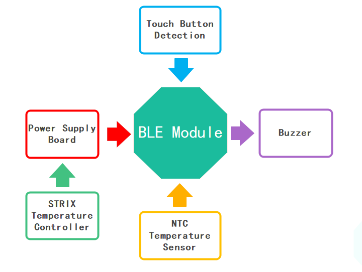 https://images.tuyacn.com/smart/docs/HardwareDeveloper/IntelligentKettle/Screenshot/HardwareBlockDiagram8.png