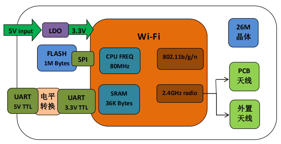 Wi-Fi 模组介绍--TYJW1